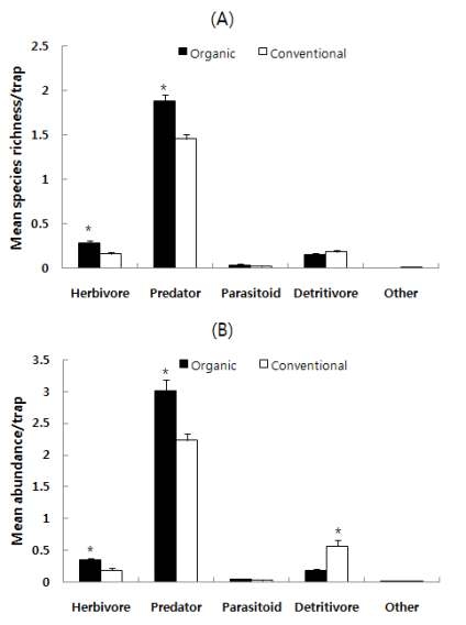 M ean species richness(A ) and abundance(B) relative to functional group collected from pitfall trap in organic and conventional apple orchard.