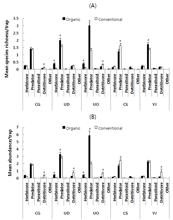 Mean species richness(A ) and abundance(B) relative to functional groups collected from pitfall trap in different orchard system of each study location(Paired t-test, p< 0.05; SA S institute 2009).