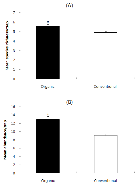 M ean species richness(A ) and abundance(B) of arthropods collected from yellow-pan trap in organic and conventional apple orchards from 2011 to 2013(Paired t-test, P< 0.05).