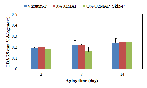 Comparison of TBARS content of top round from Hanwoo (Korean cattle) by packaging method during aging at 2℃.