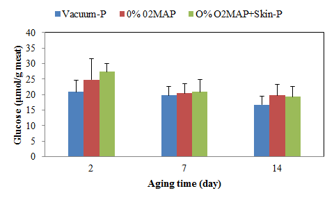 Comparison of glucose content of top round from Hanwoo (Korean cattle) by packaging method during aging at 2℃.