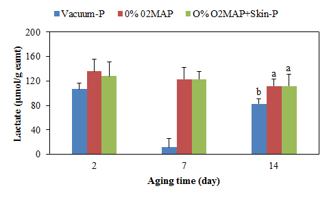 Comparison of lactate content of loin from Hanwoo (Korean cattle) by packaging method during aging at 2℃.