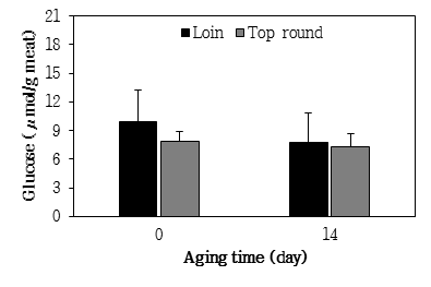 Change of glucose content in loin and top round from Hanwoo (Korean cattle) beef during aging at 2℃ for 14 days.