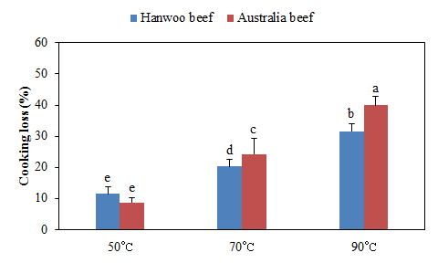 Comparison of cooking loss of Hanwoo (Korean cattle) and A ustralia beef loins by internal temperature.