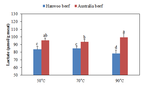 Comparison of lactate content of Hanwoo (Korean cattle) and Australia beef loins by internal temperature.