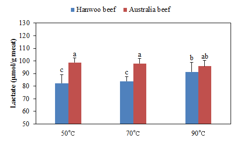 Comparison of lactate content of Hanwoo (Korean cattle) and Australia beef top rounds by internal temperature.