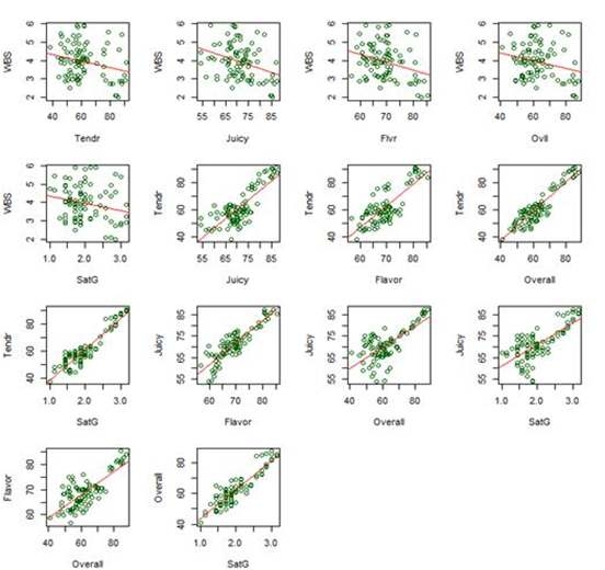 Correlations among sensory factors on striploins of Hanwoo cows