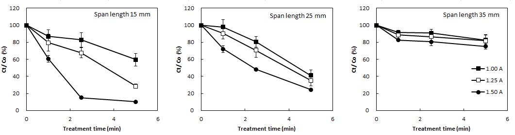 Degradation of tricyclazole by CDPJ treatment at different span length.