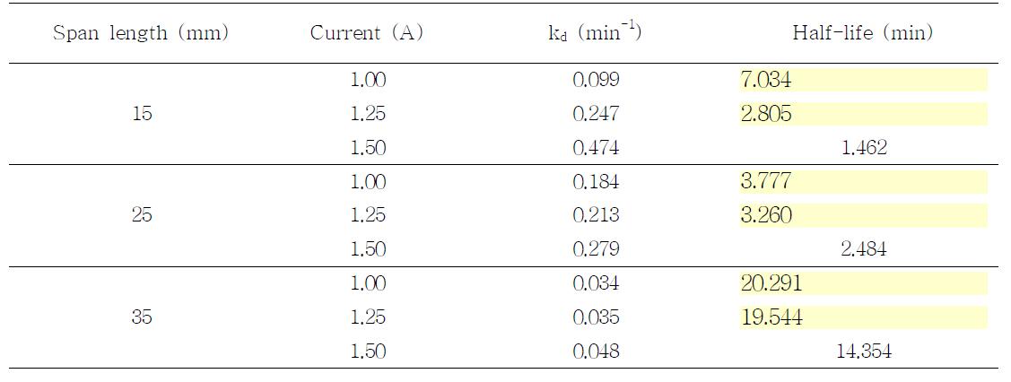 Effects of span length and electric current on degradation of tricyclazole by CDPJ treatment.