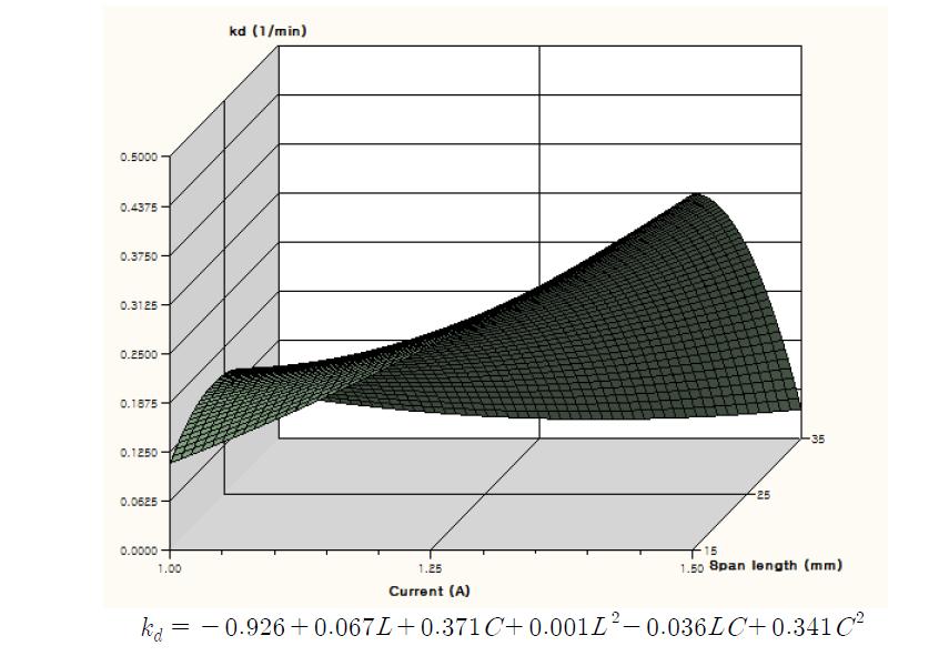 Contour plot and quadratic regression equation of CDPJ degradation rate constant of tricyclazole with respect to span length(L) and electric current(C).