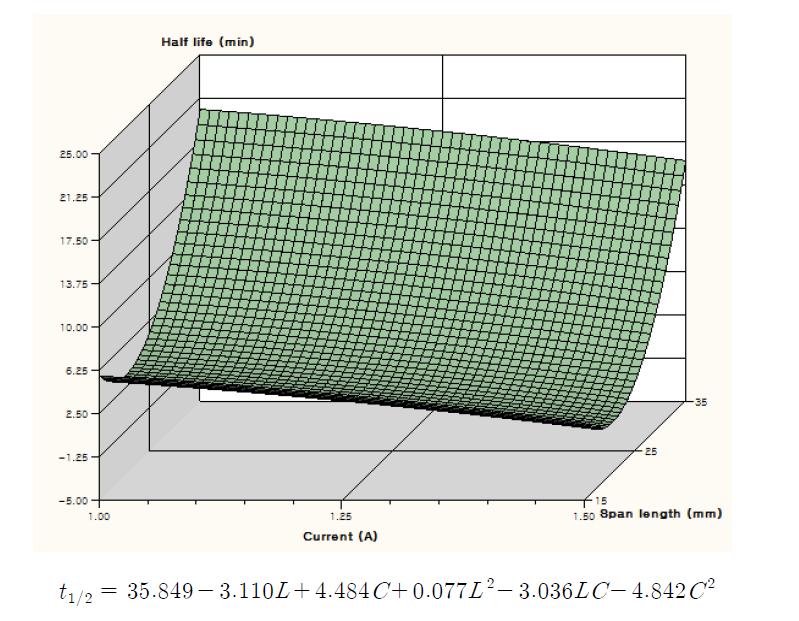 Contour plot and quadratic regression equation of half life of tricyclazole by CDPJ treatment with respect to span length(L) and electric current(C).