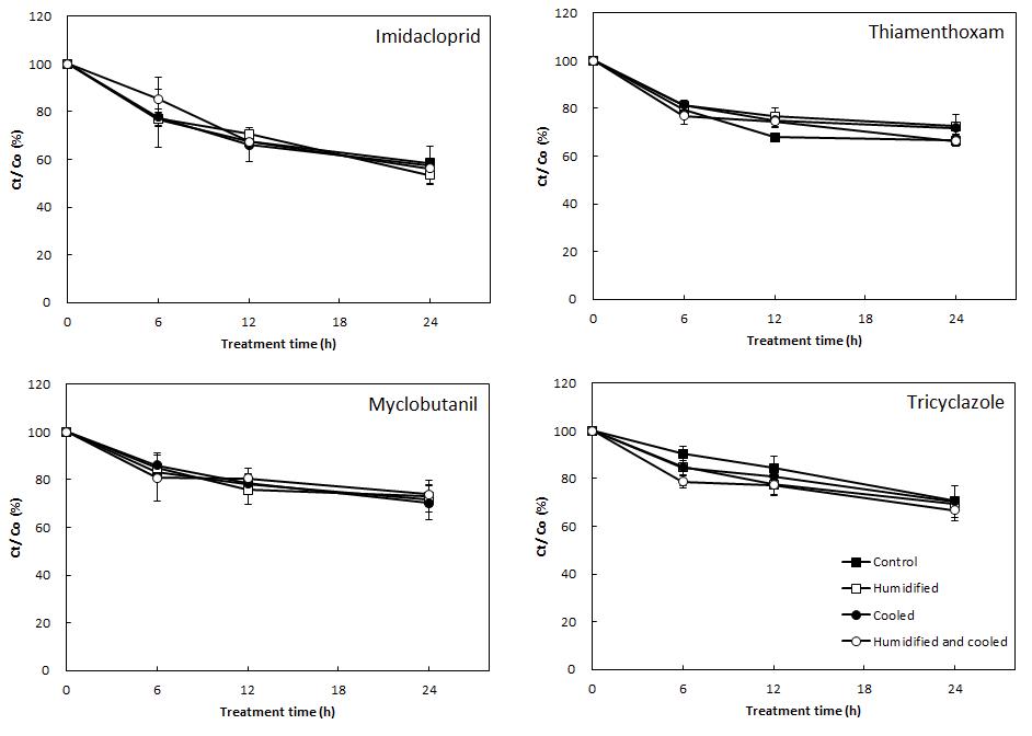 Pesticide degradation by R-CDPJ treatment under different air conditions.