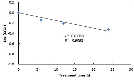 First order degradation kinetics of imidacloprid by R-CDPJ.