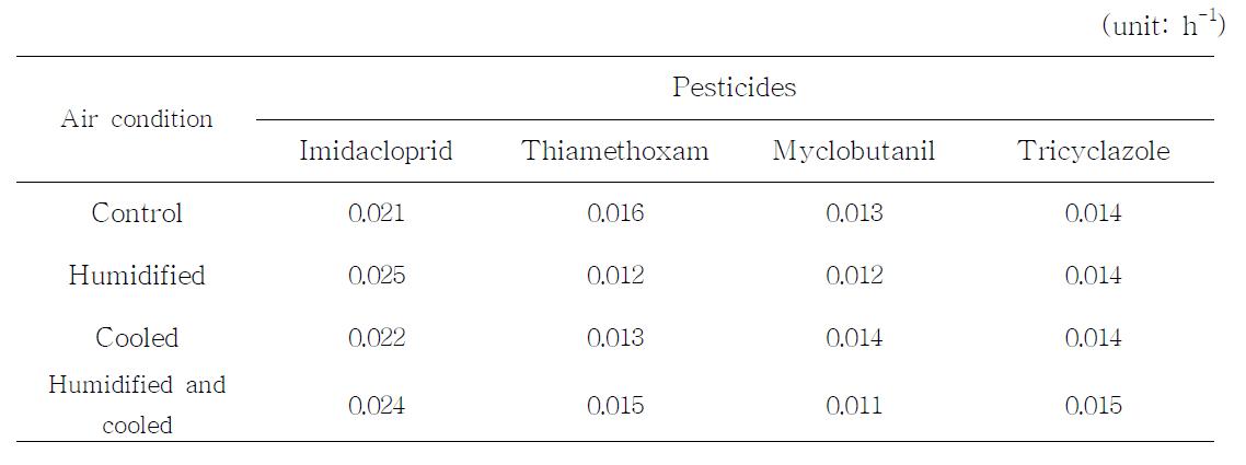 Degradation rate constants of pesticides by R-CDPJ treatment under different air conditions