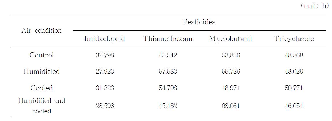 Half-life of pesticides treated with R-CDPJ under different air conditions