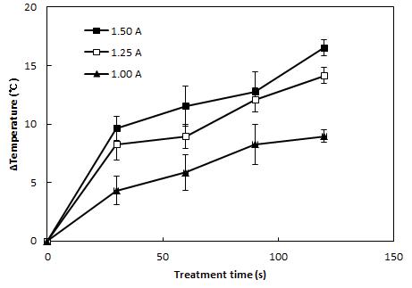 Temperature increase on apple by CDPJ treatment with 15 ㎜ span length.