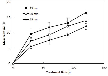 Effect of span length on temperature increase on apple treated by CDPJ at 1.5 A.