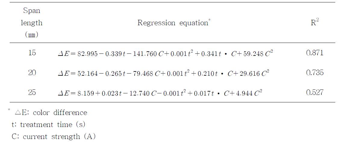 Response surface regression equations for color changes of apple treated by CDPJ at different span length