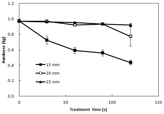 Changes in hardness of apple treated by CDPJ with different span length at 1.5 A.