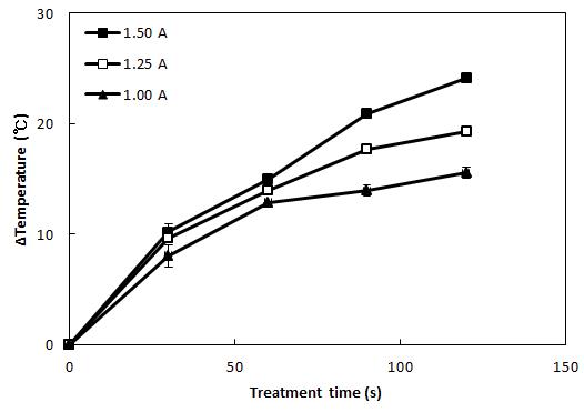 Temperature increase on green pepper by CDPJ treatment with 15 ㎜ span length.