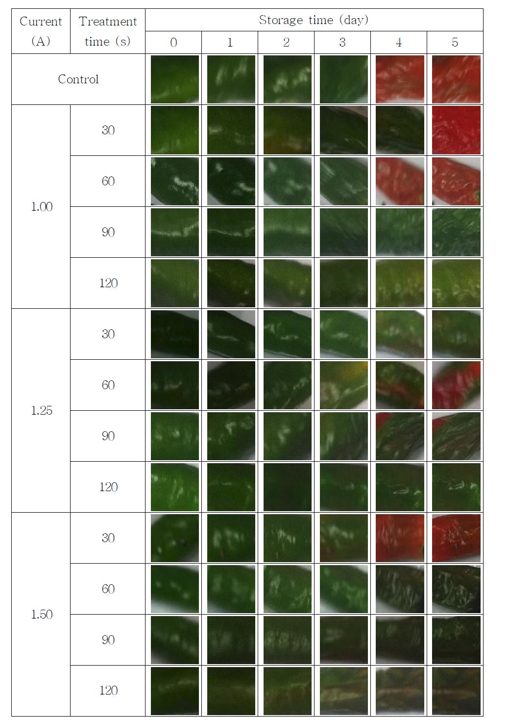 Appearance of green pepper treated by CDPJ at 25 ㎜ span length and with different electric current and its changes during storage.