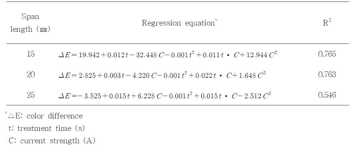 Response surface regression equations for color changes of green pepper treated by CDPJ at different span length.