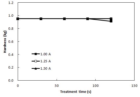 Changes in hardness of green pepper treated by CDPJ at different current strength with 15 ㎜ span length.