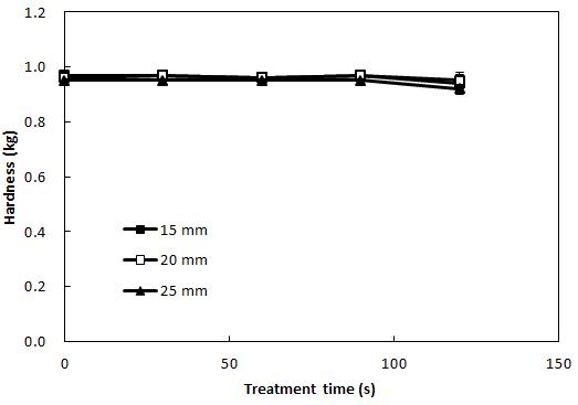 Changes in hardness of apple treated by CDPJ with different span length at 1.5 A.