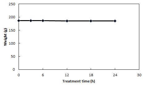 Weight changes of apple by R-CDPJ treatment.