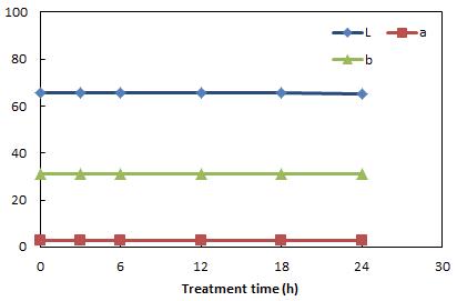 Changes in color of apple by R-CDPJ treatment.