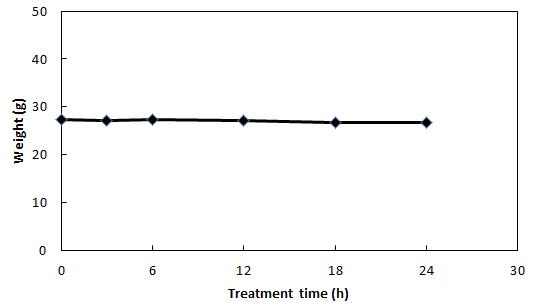 Weight changes of cherry tomato by R-CDPJ treatment.