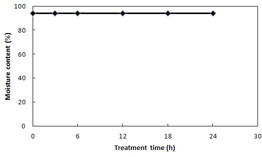 Changes in moisture content of cherry tomato by R-CDPJ treatment.