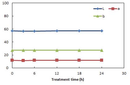 Changes in color of cherry tomato by R-CDPJ treatment