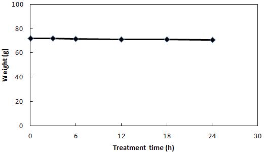 Weight changes of cucumber by R-CDPJ treatment.