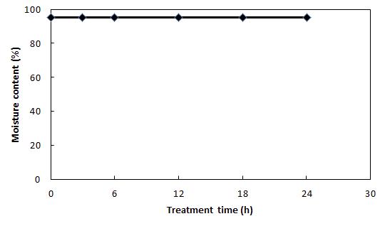 Changes in moisture content of cucumber by R-CDPJ treatment.