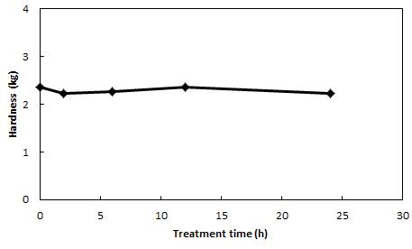 Changes in hardness of cucumber by R-CDPJ treatment.