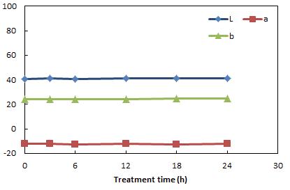 Changes in color of cucumber by R-CDPJ treatment.