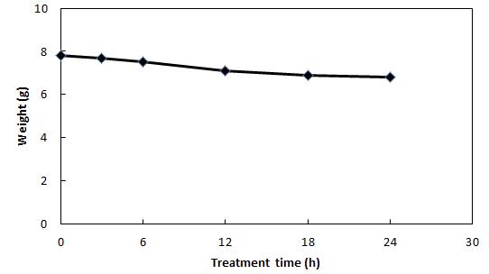 Weight changes of green pepper by R-CDPJ treatment.