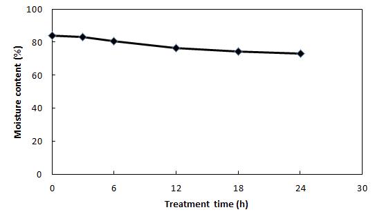 Changes in moisture content of green pepper by R-CDPJ treatment.