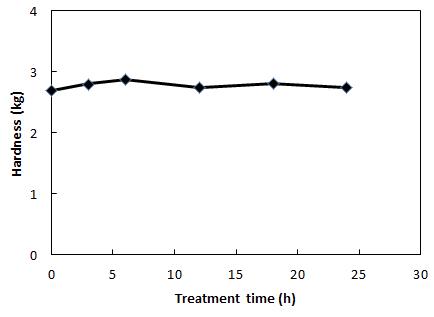 Changes in hardness of green pepper by R-CDPJ treatment.