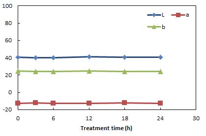 Changes in color of green pepper by R-CDPJ treatment.