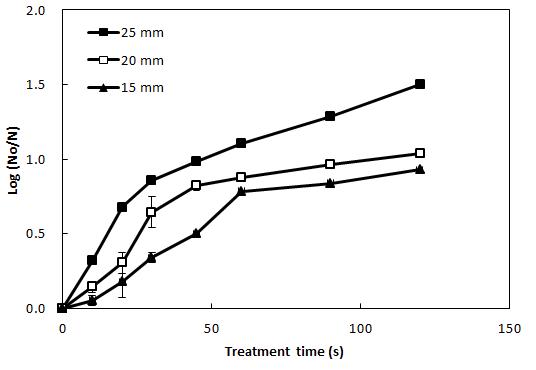 Sterilization of Escherichia coli on apple skin by CDPJ treatment at 1.5 A with different span length