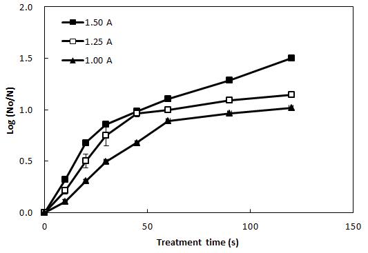 Effects of current strength on sterilization of Escherichia coli on apple skin by CDPJ treatment at 20 ㎜ span length.