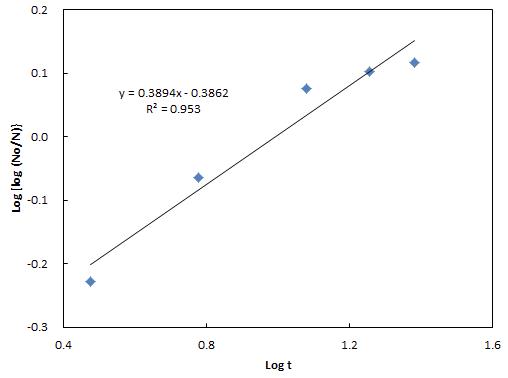 CDPJ inactivation pattern of E. coli on apple skin analyzed by Singh-Heldman model.