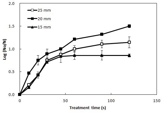 Sterilization of Escherichia coli on green pepper by CDPJ treatment at 1.5 A with different span length.