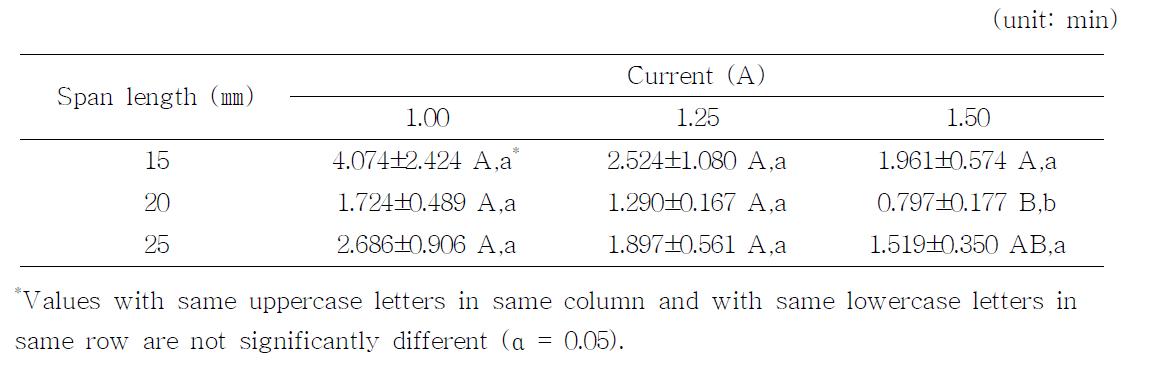 D' -value of Escherichia coli on apple skin in CDPJ treatment at different span length and current strength