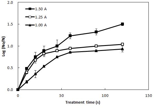 Effects of current strength on sterilization of Escherichia coli on green pepper by CDPJ treatment at 20 ㎜ span length.