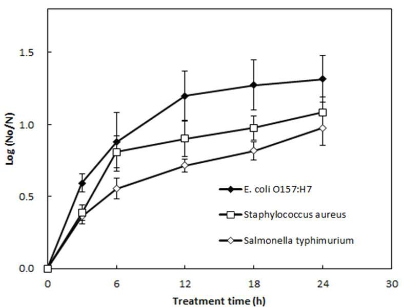 Changes in sterilization value(log(No/N)) of different microorganism during R-CDPJ treatment.