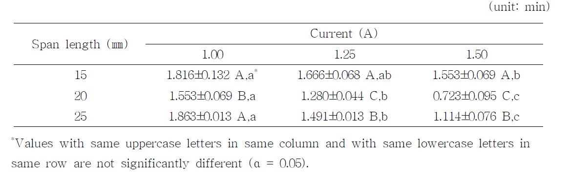 D' -value of Escherichia coli on green pepper by CDPJ treatment at different span length and current strength