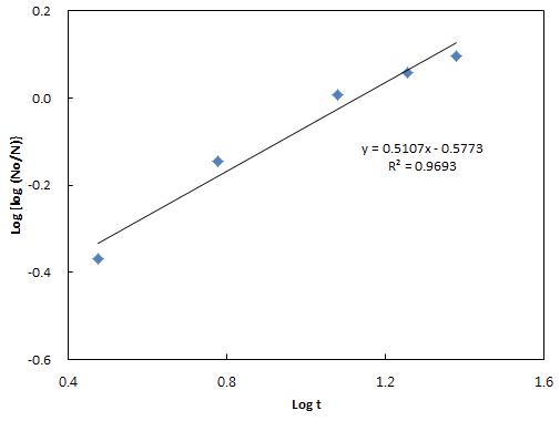 R-CDPJ inactivation pattern of E. coli on green pepper analyzed by Singh-Heldman model.